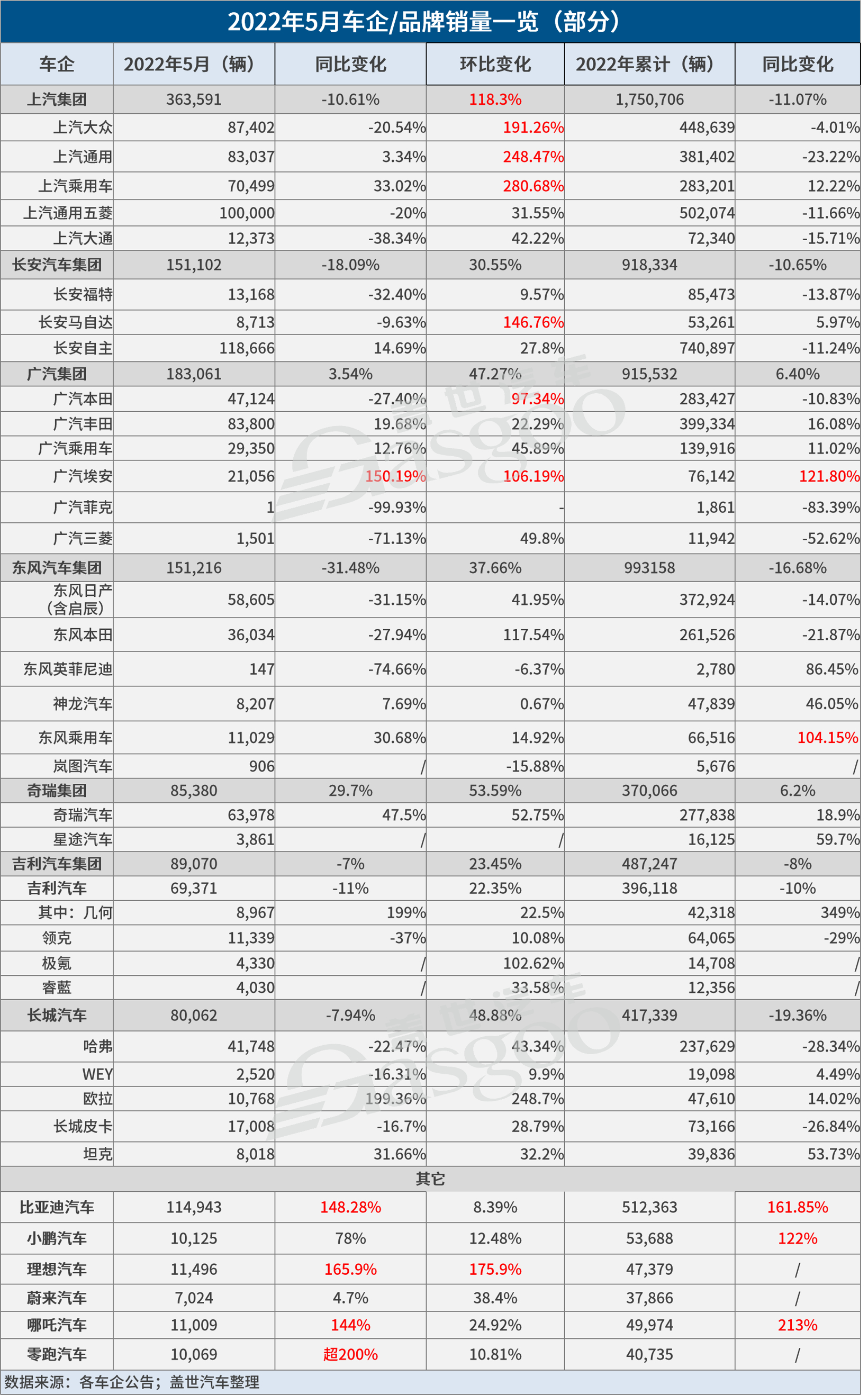 30家车企5月销量一览：多数跑赢大盘，自主风头盖过合资