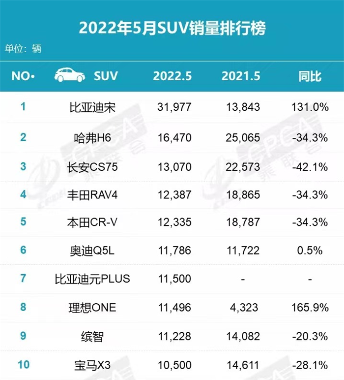 5月SUV销量有看点：哈弗H6干不过比亚迪宋，X3依然热卖