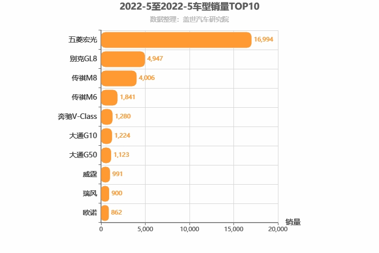 2022年5月MPV销量排行榜