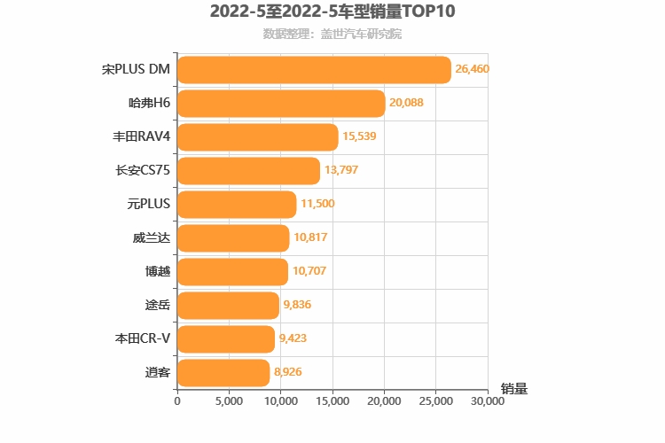 2022年5月紧凑型SUV销量排行榜