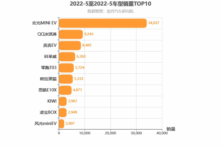 2022年5月A00级轿车销量排行榜