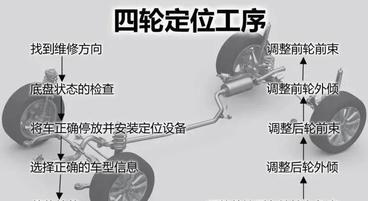 汽车开了多久要做一次四轮定位