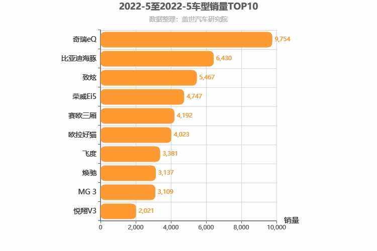 2022年5月A0级轿车销量排行榜