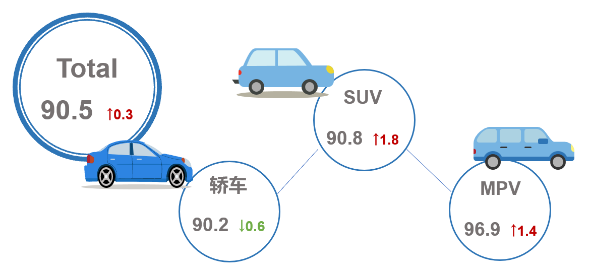 4月乘用车市场产品竞争力指数为90.5