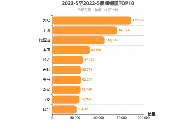 2022年5月所有汽车品牌销量排行榜