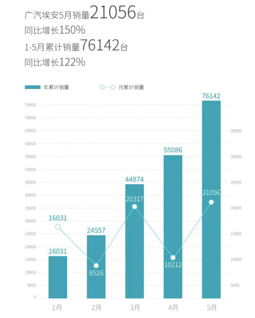 广汽埃安：2022 年 5 月销量 21056 台 同比增长 150%