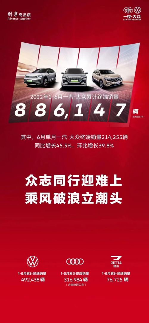 2022年一汽-大众1-6月累计终端销量886147 辆