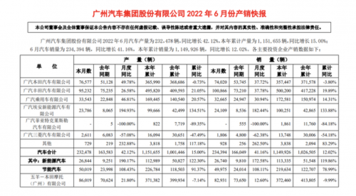 广汽集团：6月汽车销量234394辆 同比增长41.16%