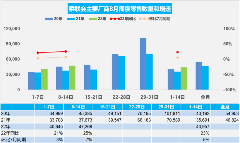 8月前两周乘用车零售61.5万辆，同比增长23%