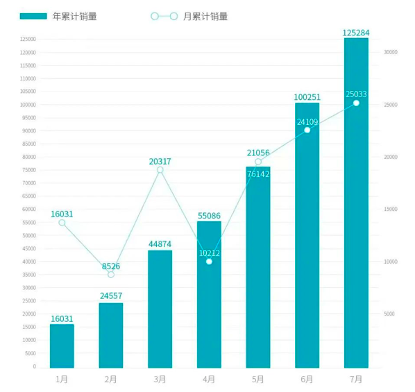 广汽埃安7月销量达25,033辆，补能及服务体系持续完善