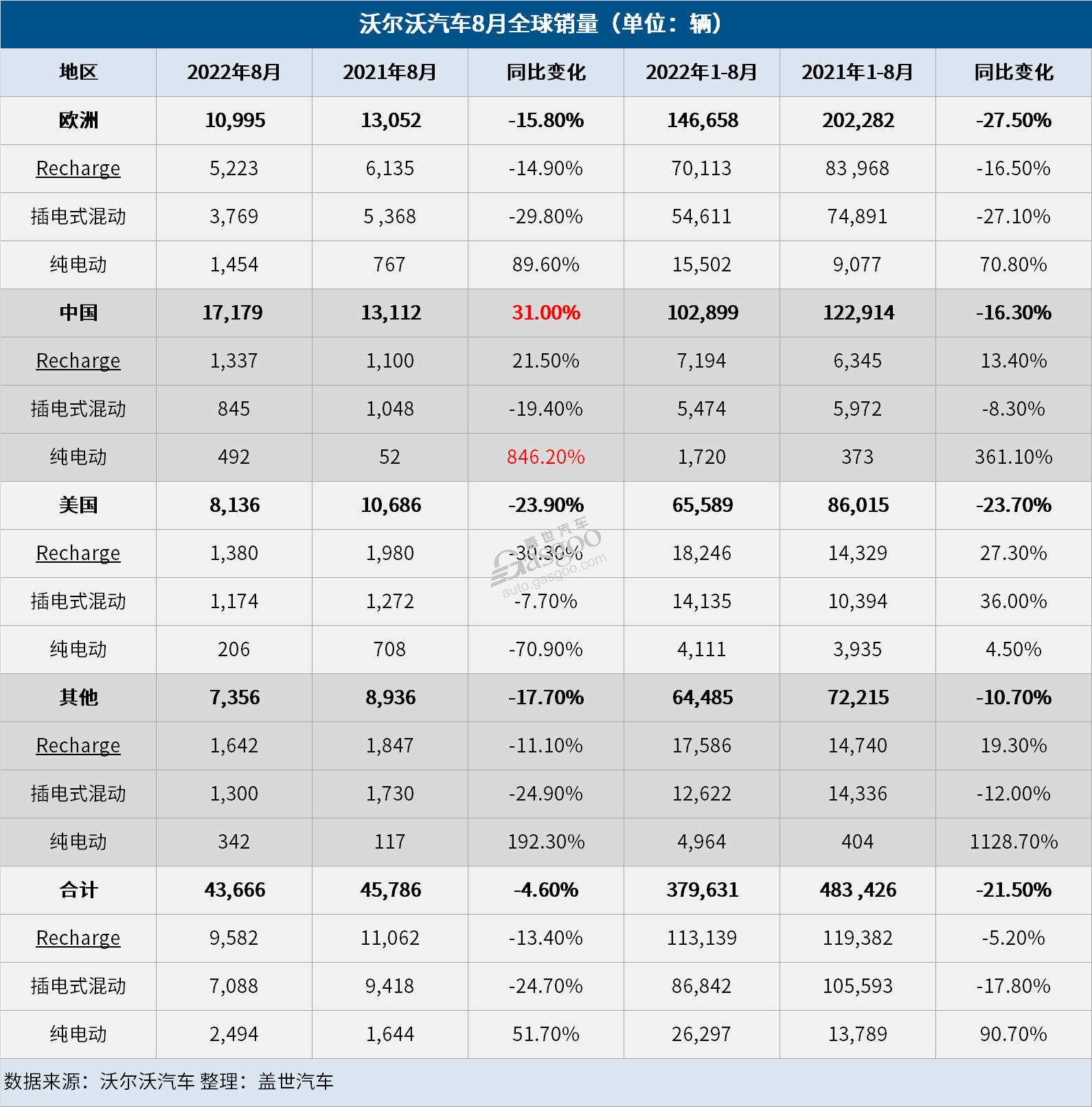 沃尔沃汽车8月全球销量微跌4.6%，在华销量大涨31%