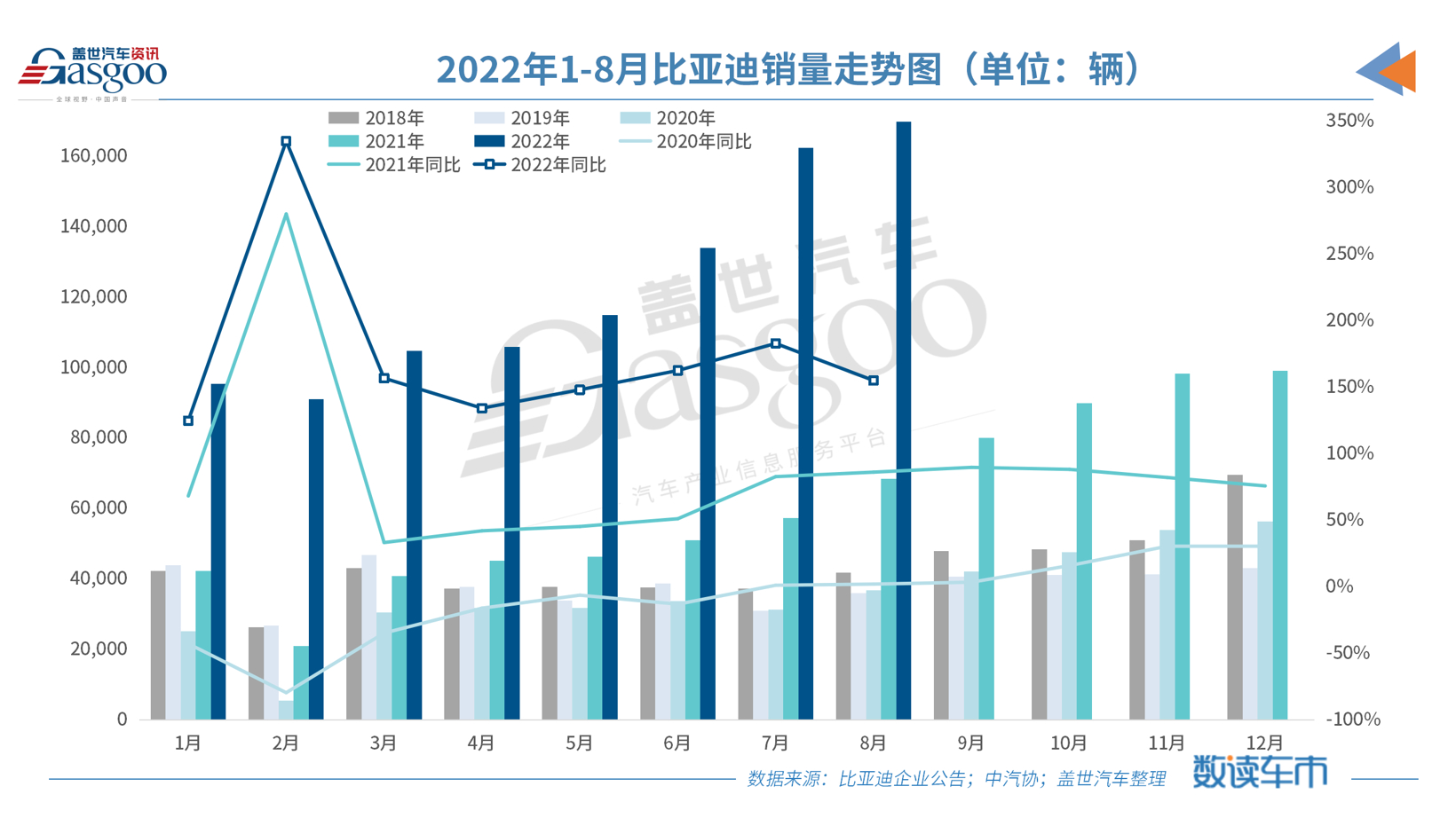 8月比亚迪新能源乘用车销量首次突破17万辆