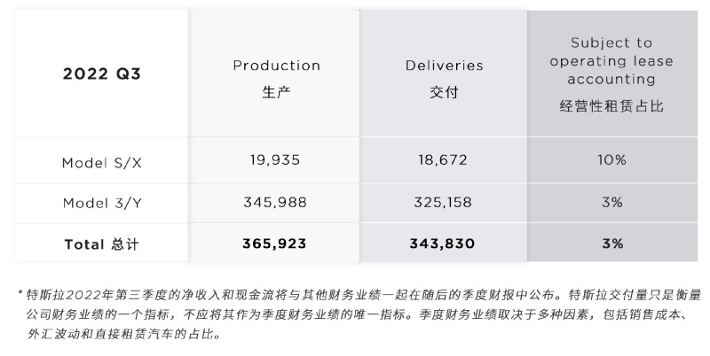 特斯拉第三季度交付超34.3万辆 同比增长42.4%