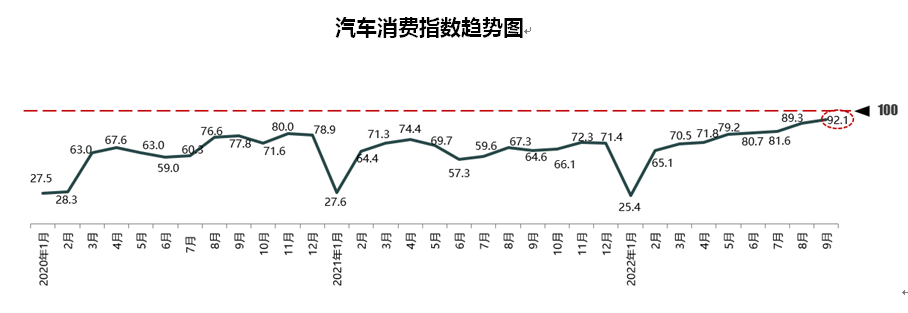 中国汽车流通协会：9月份汽车消费指数为92.1