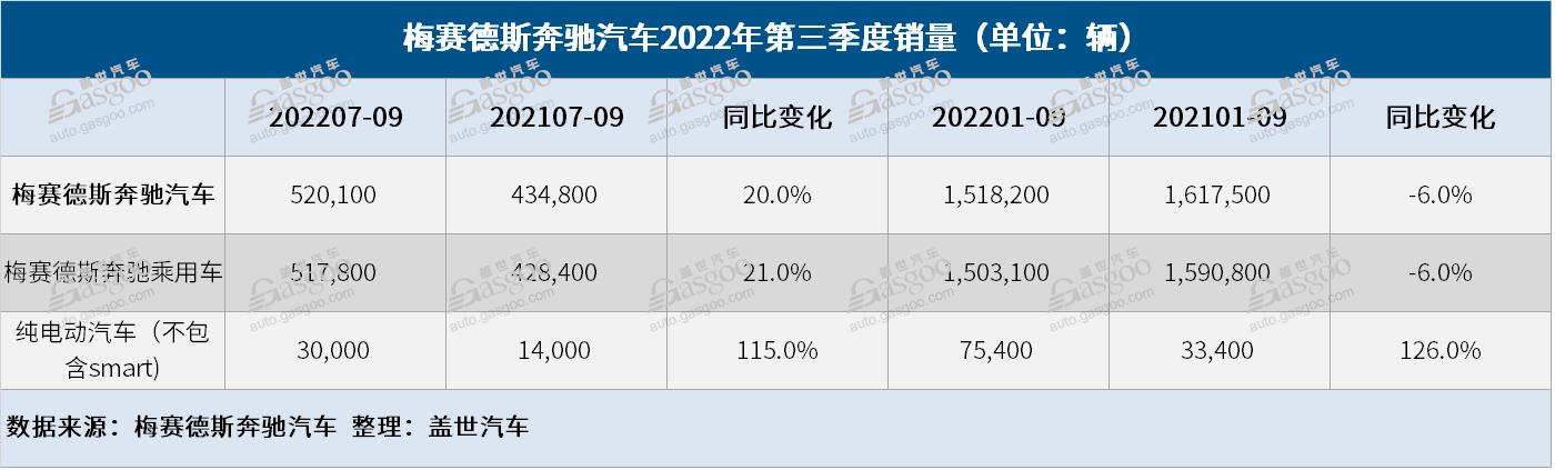 奔驰第三季度全球销量同比涨21% 电动汽车销量飙升