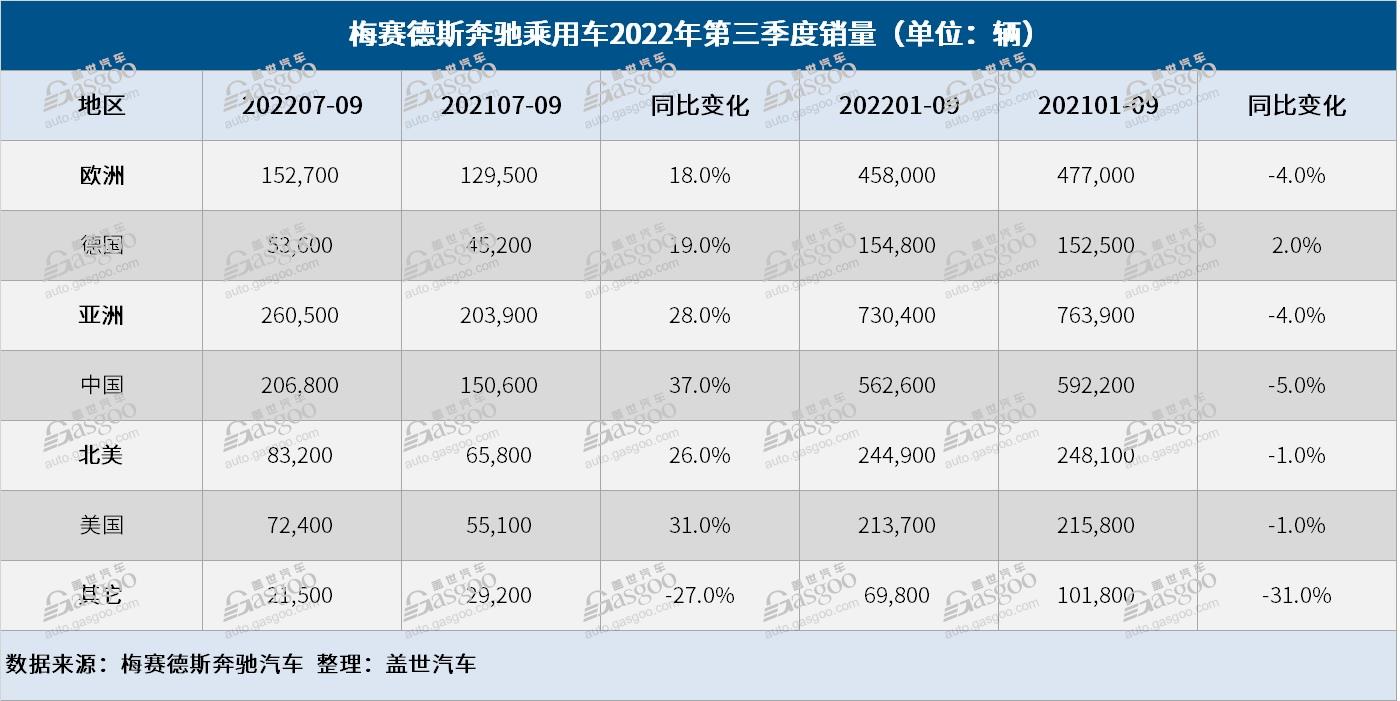 奔驰第三季度全球销量同比涨21% 电动汽车销量飙升