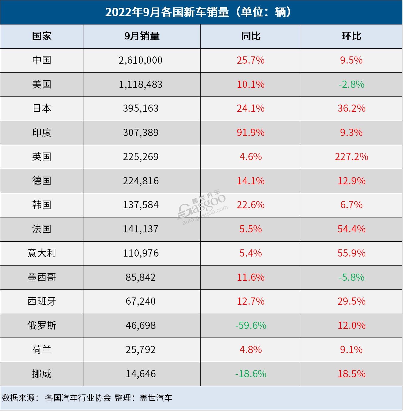 9月全球车市：中国超美国150万辆，印度大涨91.9%