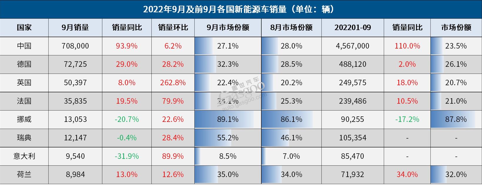 9月全球车市：中国超美国150万辆，印度大涨91.9%