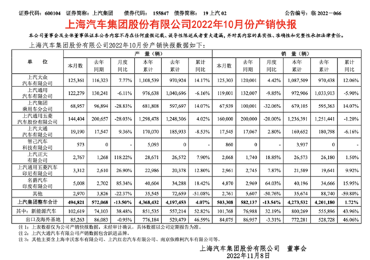 上汽10月：海外累销超去年，国内产销双下滑