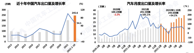 10月商用车销超27万辆 出口大涨78% 大客快速增长