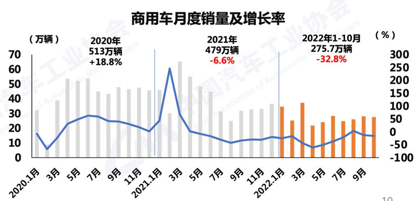 10月商用车销超27万辆 出口大涨78% 大客快速增长