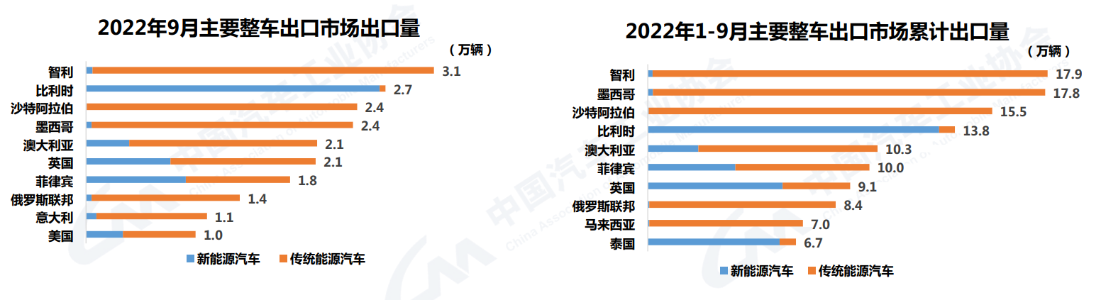 10月汽车销量同比增长6.9%，中汽协：全年突破2700万辆问题不大