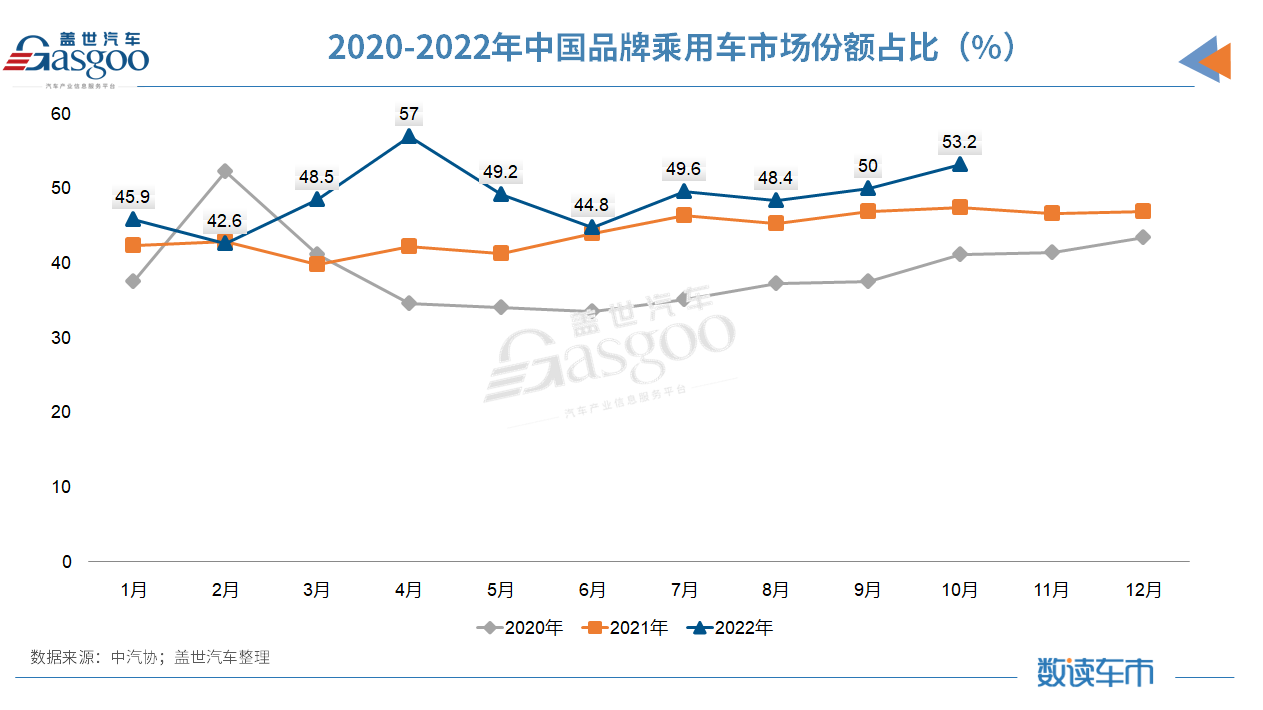 10月汽车销量同比增长6.9%，中汽协：全年突破2700万辆问题不大