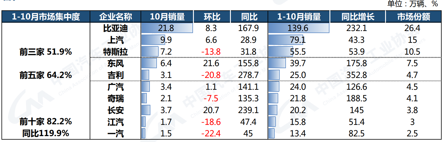 10月汽车销量同比增长6.9%，中汽协：全年突破2700万辆问题不大