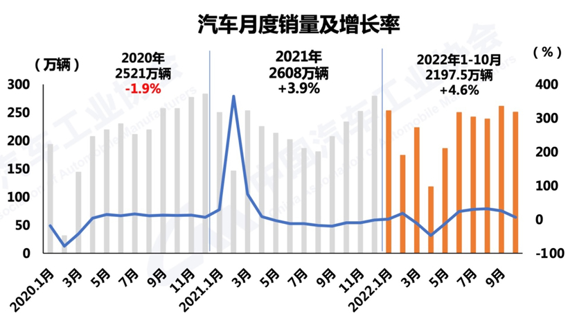 10月商用车销超27万辆 出口大涨78% 大客快速增长