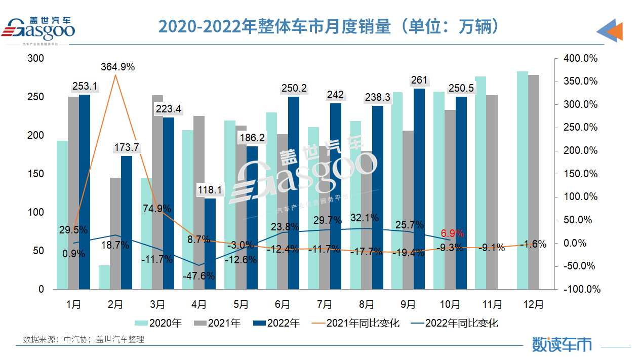 10月汽车销量同比增长6.9%，中汽协：全年突破2700万辆问题不大