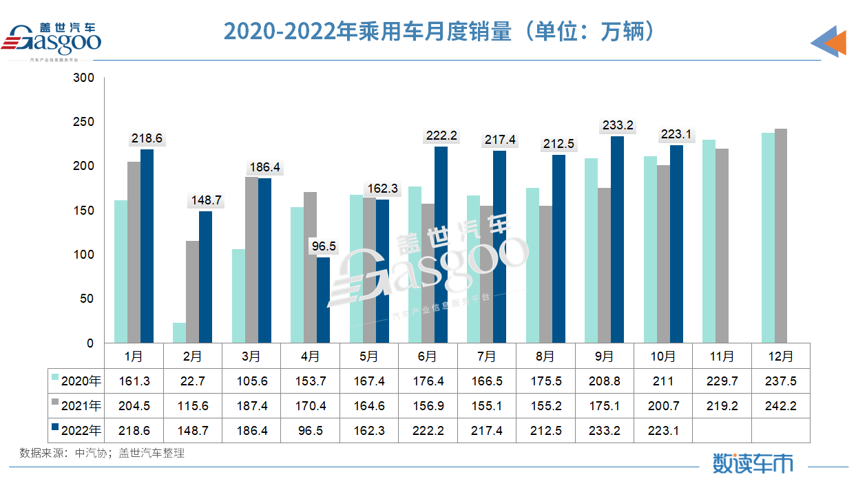 10月汽车销量同比增长6.9%，中汽协：全年突破2700万辆问题不大