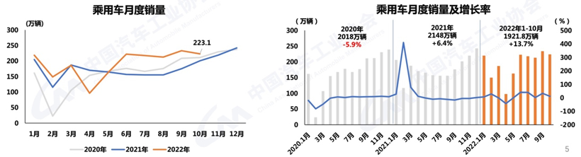 10月商用车销超27万辆 出口大涨78% 大客快速增长