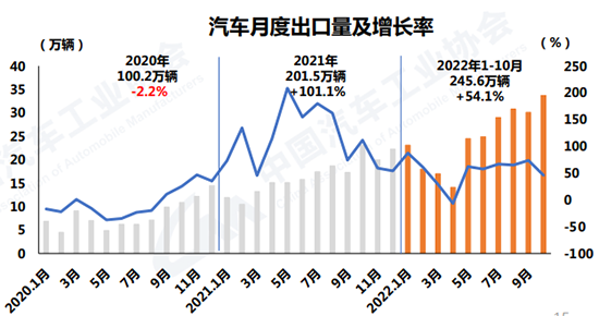 新能源和出口创历史新高 “银十”汽车产销稳定增长