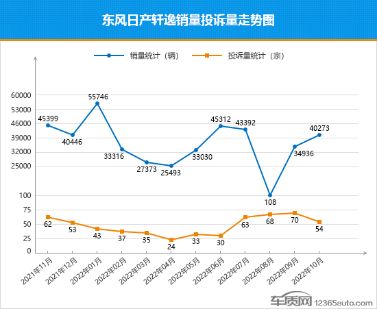 2022年10月TOP30轿车销量投诉量对应点评