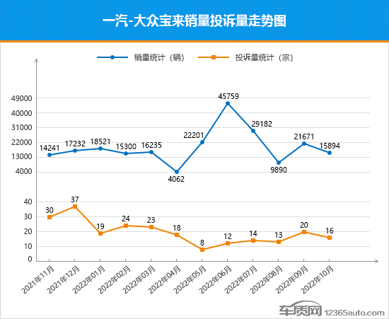 2022年10月TOP30轿车销量投诉量对应点评