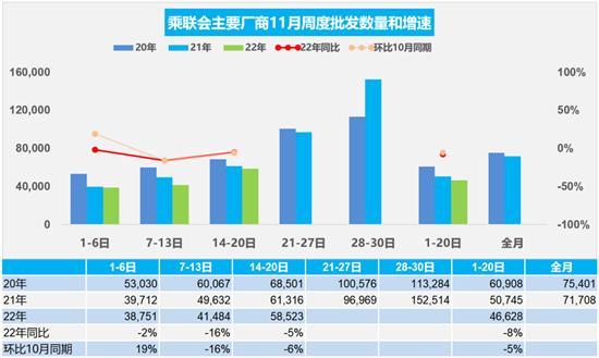 日均销量逐周上升，11月前三周国内乘用车销售93万辆