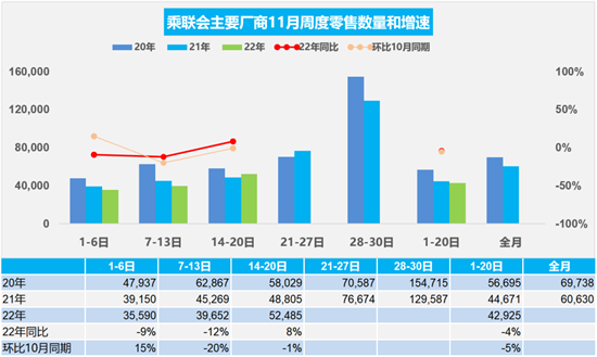 日均销量逐周上升，11月前三周国内乘用车销售93万辆