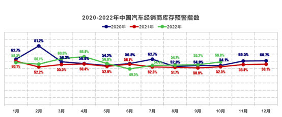 10月中国汽车经销商库存预警指数为59.0%