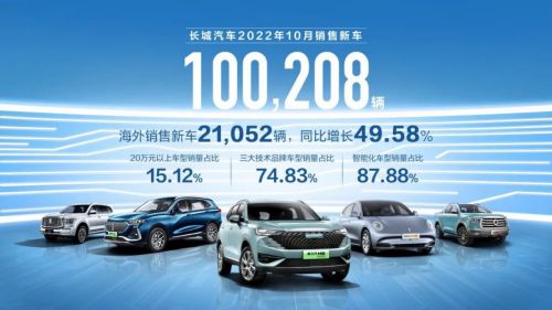 长城汽车：10 月新能源车销售10954台
