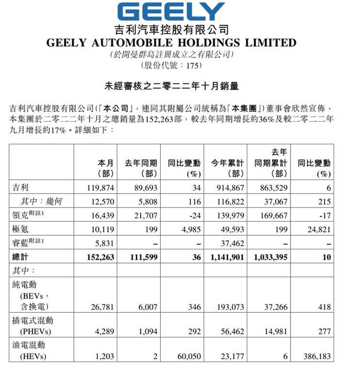 吉利汽车10月销量15.23万部 同比增长36%