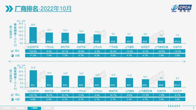 1-10月乘用车零售同比增3.0% 燃油车同比降13%