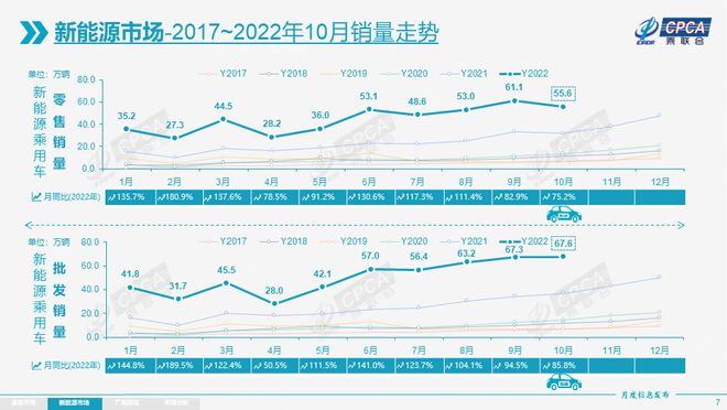 1-10月乘用车零售同比增3.0% 燃油车同比降13%