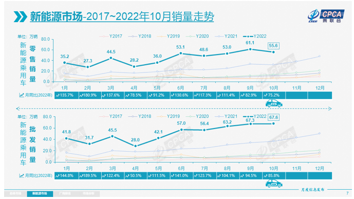 乘联会：10月新能源乘用车批发销量达67.6万辆，同比增长85.8%