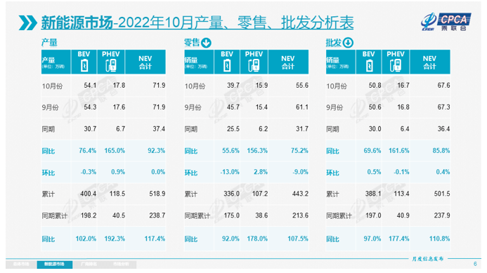 乘联会：10月新能源乘用车批发销量达67.6万辆，同比增长85.8%