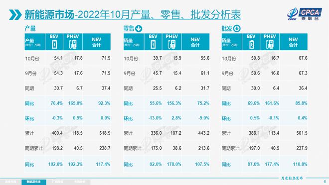 1-10月乘用车零售同比增3.0% 燃油车同比降13%