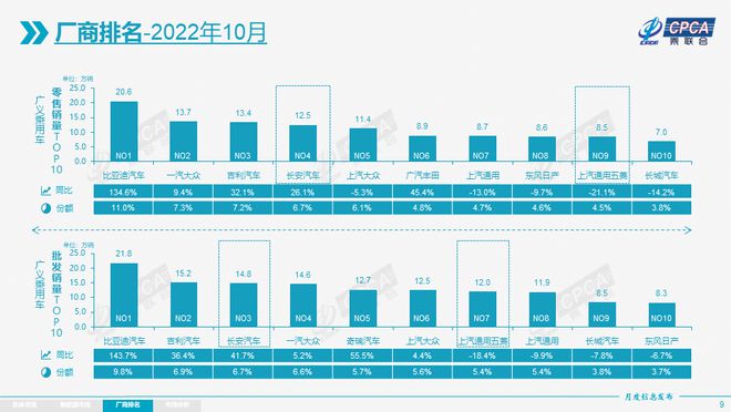 1-10月乘用车零售同比增3.0% 燃油车同比降13%