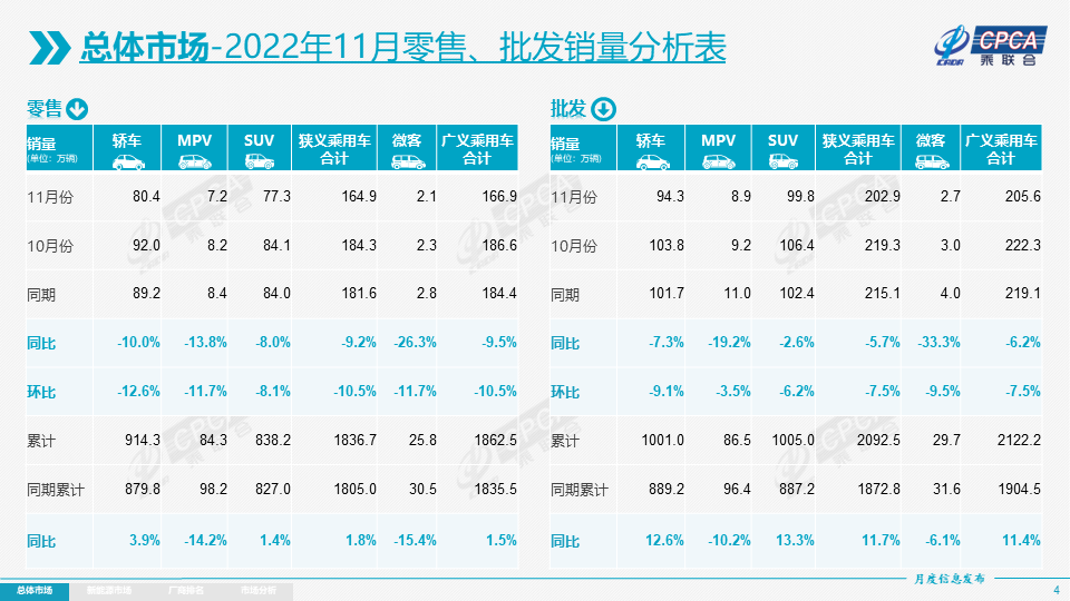 乘联会：前11月乘用车市场零售1836.7万辆 同比增长1.8%