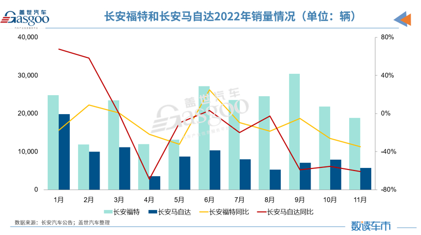 长安汽车前11月销量209.04万辆，自主、合资持续分化