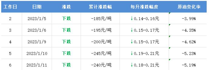 油价稳住下调 年前将降价