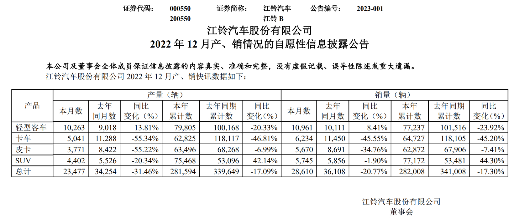 江铃汽车全年销售28.2万辆，同比下滑17.3%